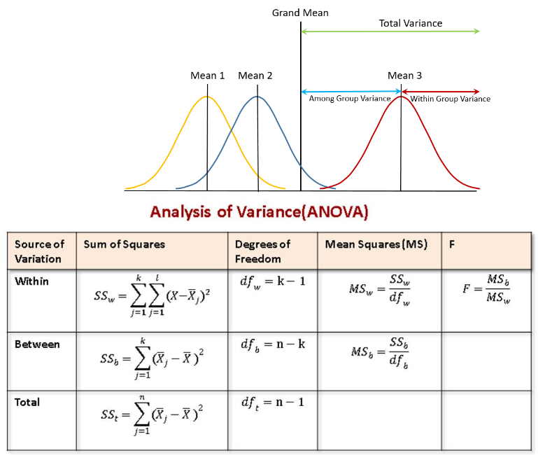 ANOVA