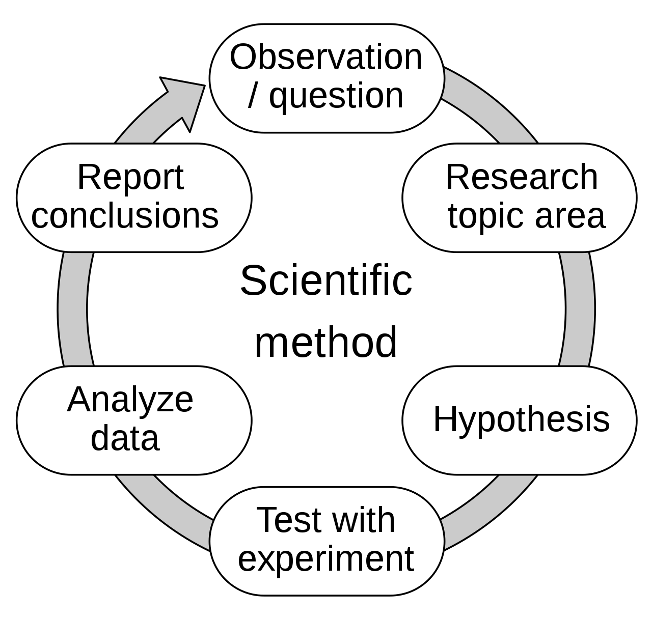 Scientific method